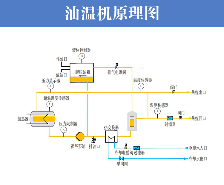 定制PLC超高溫油溫機工作原理