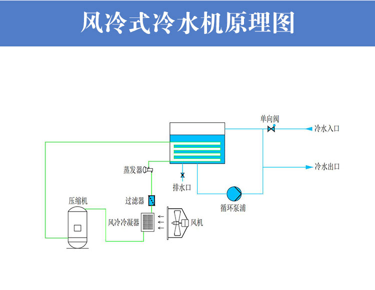 風(fēng)冷式冷水機工作原理